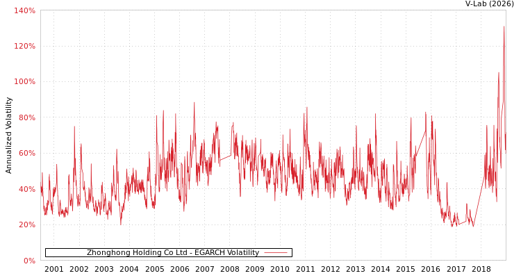 graph of Zhonghong Holding Co Ltd EGARCH