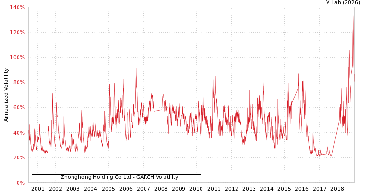 graph of Zhonghong Holding Co Ltd GARCH