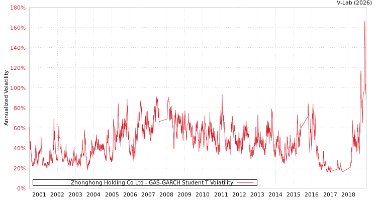 graph of Zhonghong Holding Co Ltd GAS-GARCH-T