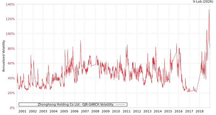 graph of Zhonghong Holding Co Ltd GJR-GARCH