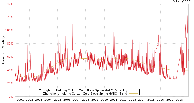 graph of Zhonghong Holding Co Ltd S0GARCH