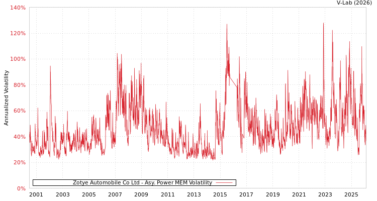 graph of Zotye Automobile Co Ltd APMEM