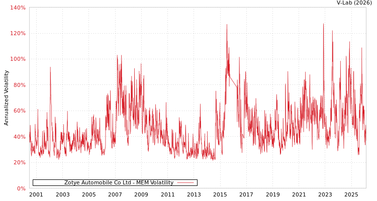 graph of Zotye Automobile Co Ltd MEM