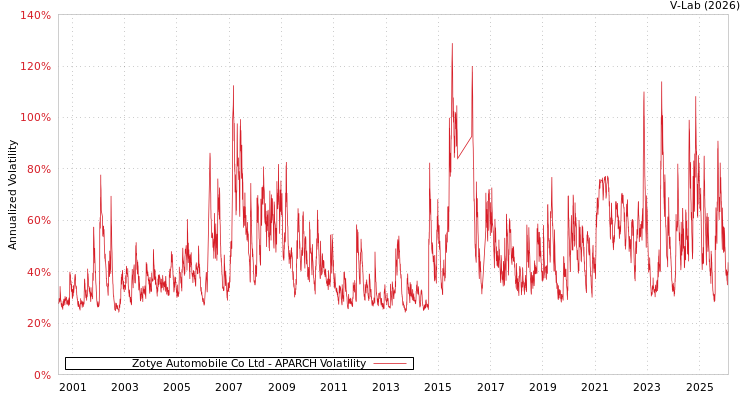 graph of Zotye Automobile Co Ltd APARCH