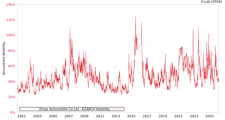 graph of Zotye Automobile Co Ltd EGARCH