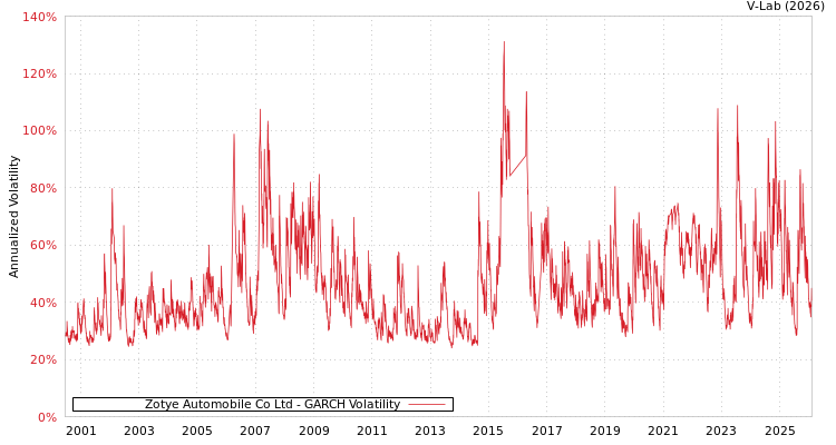 graph of Zotye Automobile Co Ltd GARCH