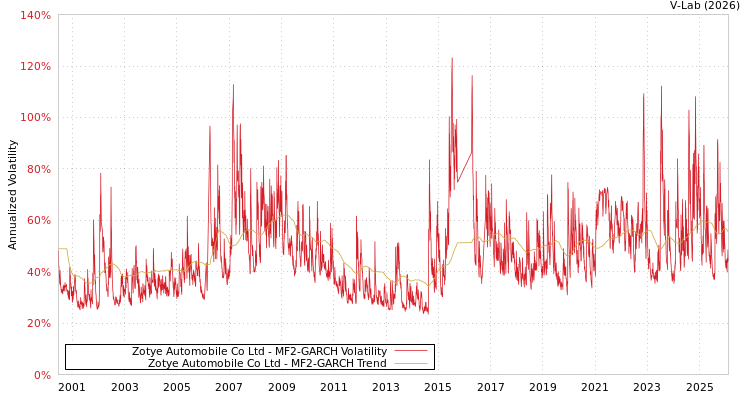 graph of Zotye Automobile Co Ltd MF2-GARCH