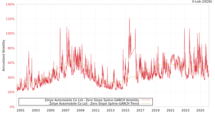 graph of Zotye Automobile Co Ltd S0GARCH