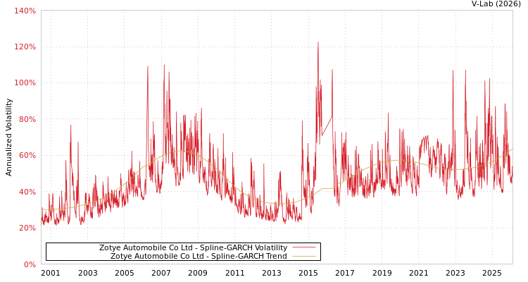 graph of Zotye Automobile Co Ltd SGARCH