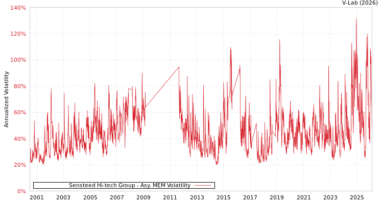 graph of Sensteed Hi-tech Group AMEM