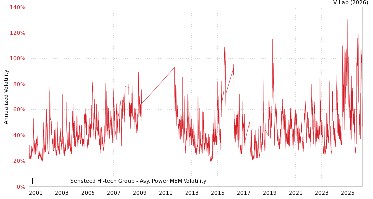 graph of Sensteed Hi-tech Group APMEM