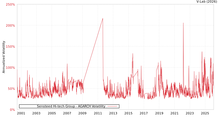 graph of Sensteed Hi-tech Group AGARCH