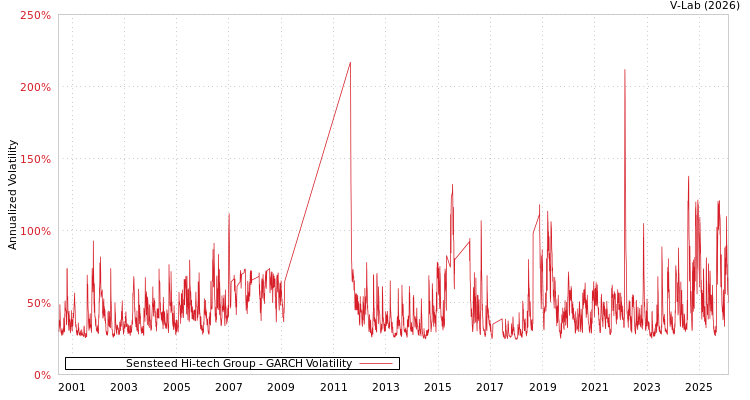 graph of Sensteed Hi-tech Group GARCH