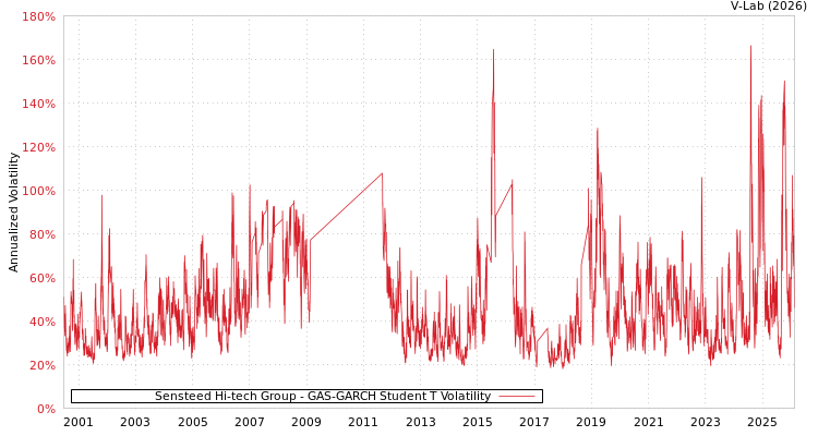 graph of Sensteed Hi-tech Group GAS-GARCH-T