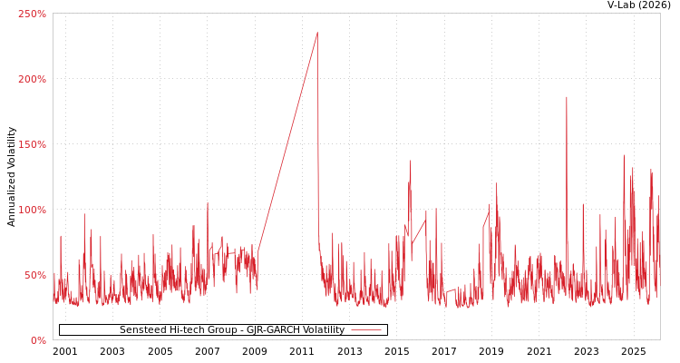 graph of Sensteed Hi-tech Group GJR-GARCH