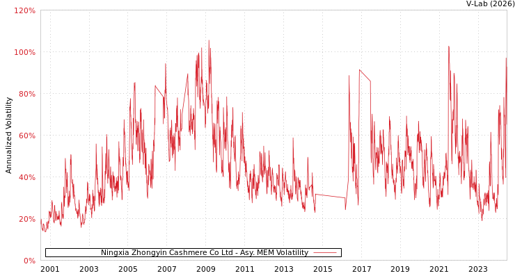 graph of Ningxia Zhongyin Cashmere Co Ltd AMEM