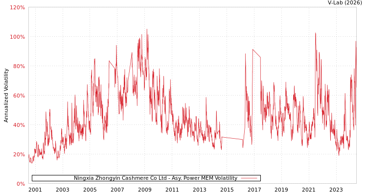 graph of Ningxia Zhongyin Cashmere Co Ltd APMEM