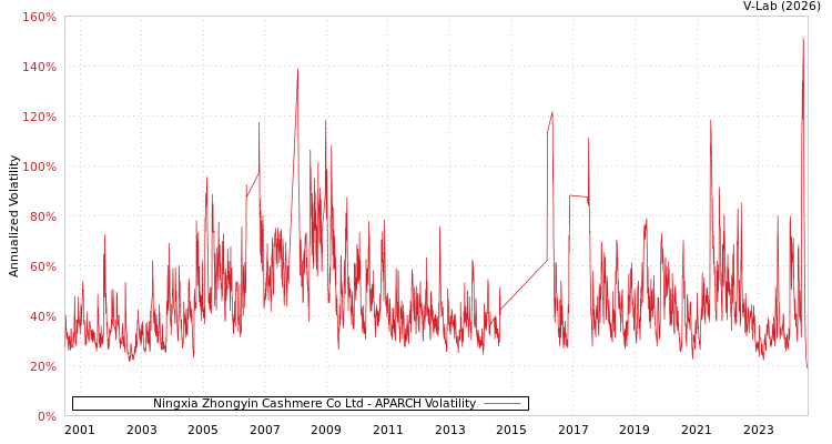 graph of Ningxia Zhongyin Cashmere Co Ltd APARCH