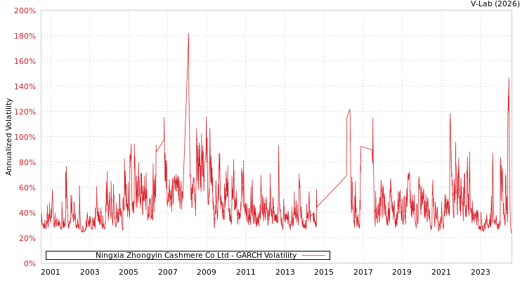graph of Ningxia Zhongyin Cashmere Co Ltd GARCH