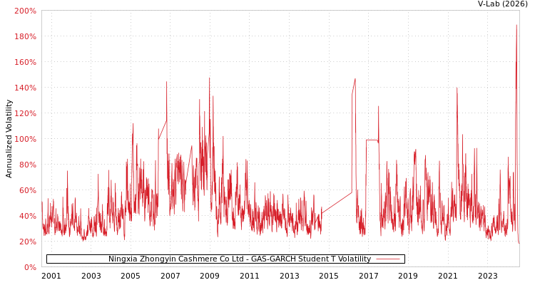 graph of Ningxia Zhongyin Cashmere Co Ltd GAS-GARCH-T