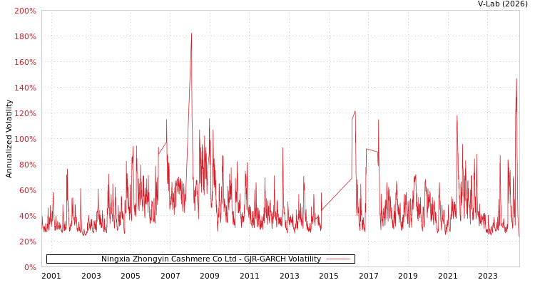 graph of Ningxia Zhongyin Cashmere Co Ltd GJR-GARCH