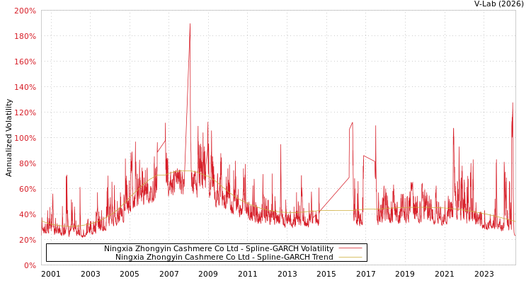 graph of Ningxia Zhongyin Cashmere Co Ltd SGARCH