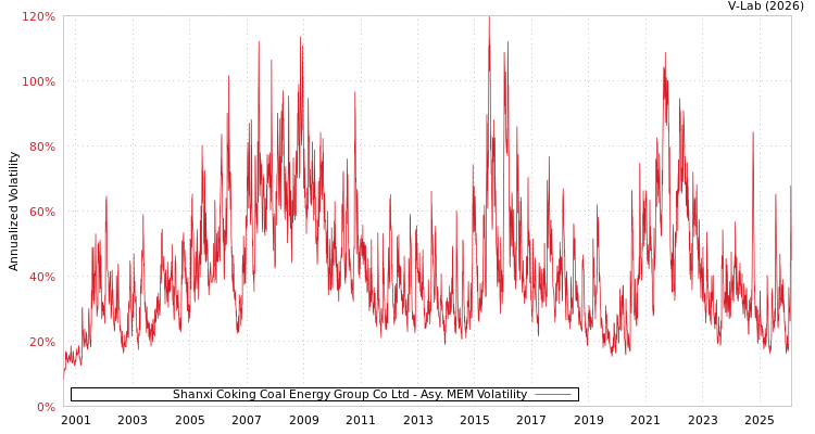 graph of Shanxi Coking Coal Energy Group Co Ltd AMEM