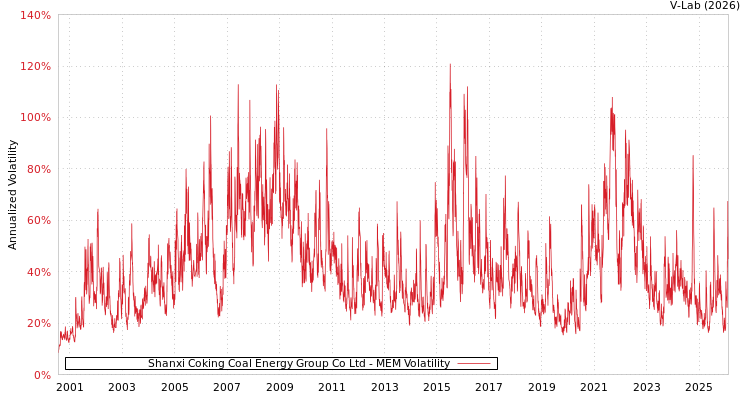 graph of Shanxi Coking Coal Energy Group Co Ltd MEM