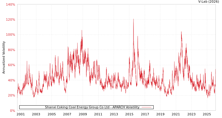 graph of Shanxi Coking Coal Energy Group Co Ltd APARCH