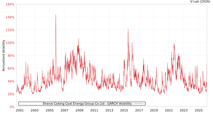 graph of Shanxi Coking Coal Energy Group Co Ltd GARCH