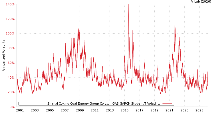 graph of Shanxi Coking Coal Energy Group Co Ltd GAS-GARCH-T