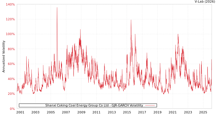 graph of Shanxi Coking Coal Energy Group Co Ltd GJR-GARCH