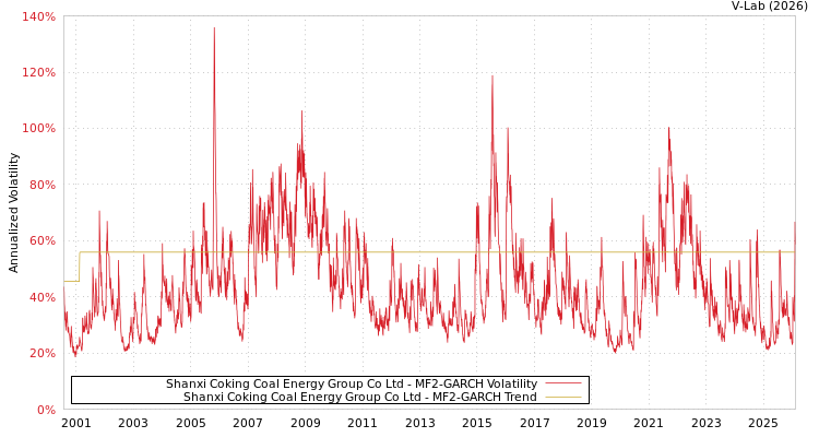 graph of Shanxi Coking Coal Energy Group Co Ltd MF2-GARCH