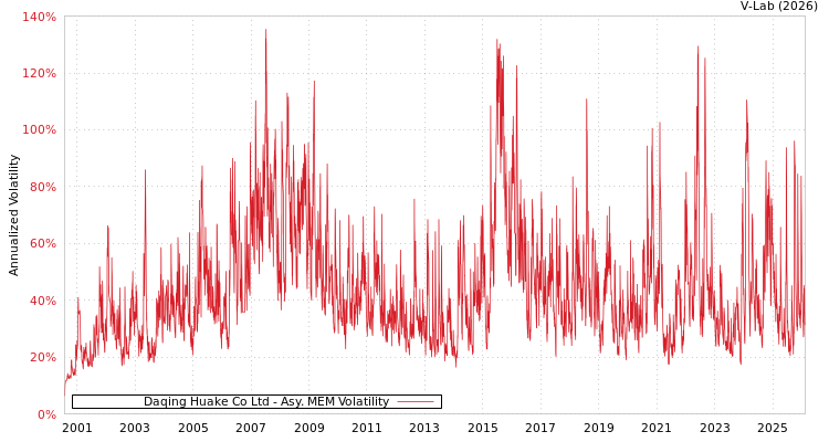 graph of Daqing Huake Co Ltd AMEM