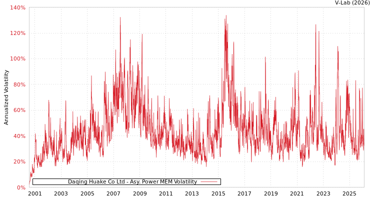 graph of Daqing Huake Co Ltd APMEM