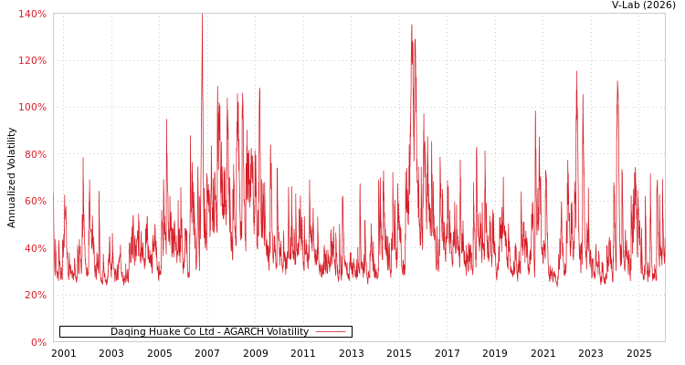 graph of Daqing Huake Co Ltd AGARCH