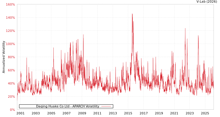 graph of Daqing Huake Co Ltd APARCH