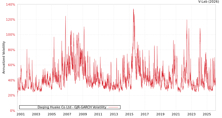 graph of Daqing Huake Co Ltd GJR-GARCH