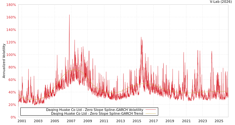 graph of Daqing Huake Co Ltd S0GARCH