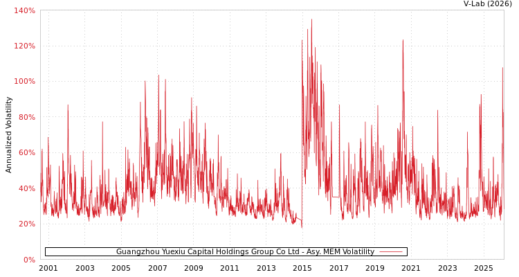 graph of Guangzhou Yuexiu Capital Holdings Group Co Ltd AMEM
