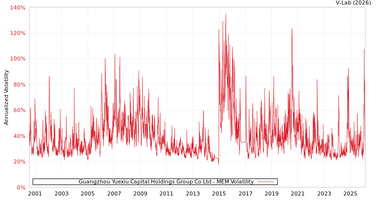 graph of Guangzhou Yuexiu Capital Holdings Group Co Ltd MEM