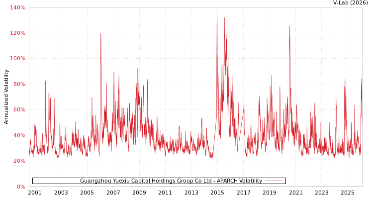 graph of Guangzhou Yuexiu Capital Holdings Group Co Ltd APARCH