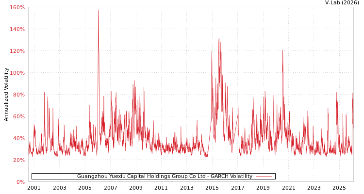 graph of Guangzhou Yuexiu Capital Holdings Group Co Ltd GARCH