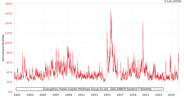 graph of Guangzhou Yuexiu Capital Holdings Group Co Ltd GAS-GARCH-T
