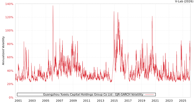 graph of Guangzhou Yuexiu Capital Holdings Group Co Ltd GJR-GARCH