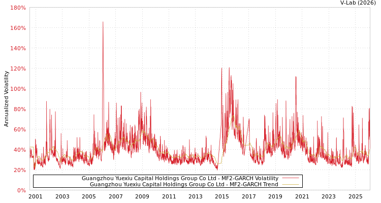 graph of Guangzhou Yuexiu Capital Holdings Group Co Ltd MF2-GARCH