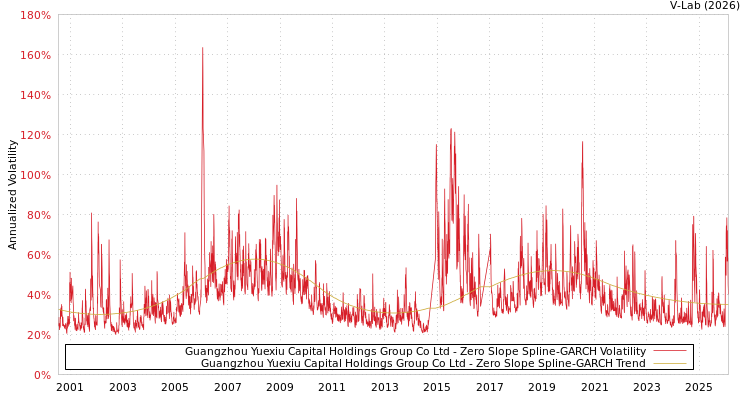 graph of Guangzhou Yuexiu Capital Holdings Group Co Ltd S0GARCH