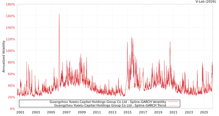 graph of Guangzhou Yuexiu Capital Holdings Group Co Ltd SGARCH