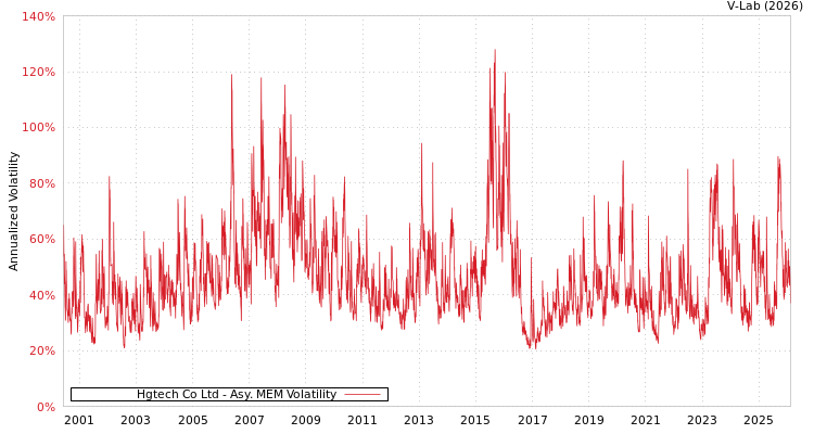 graph of Hgtech Co Ltd AMEM