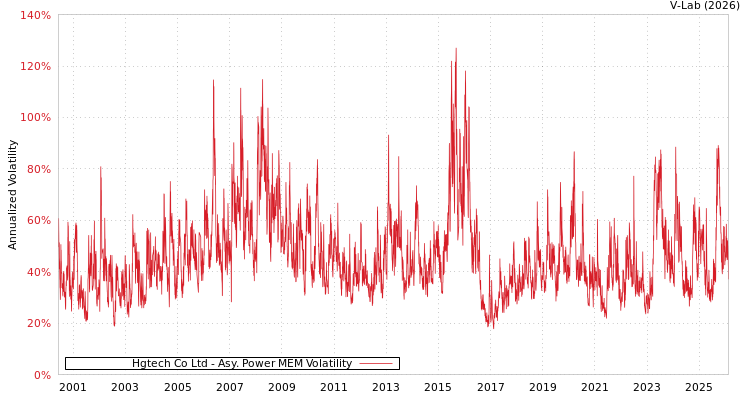 graph of Hgtech Co Ltd APMEM